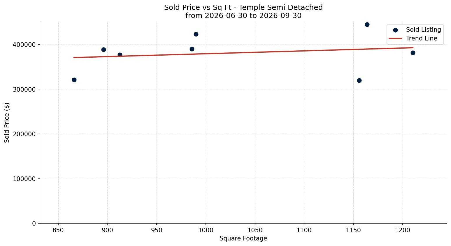 Temple Semi Detached (Half Duplex) Price vs. Square Footage – last 3 months