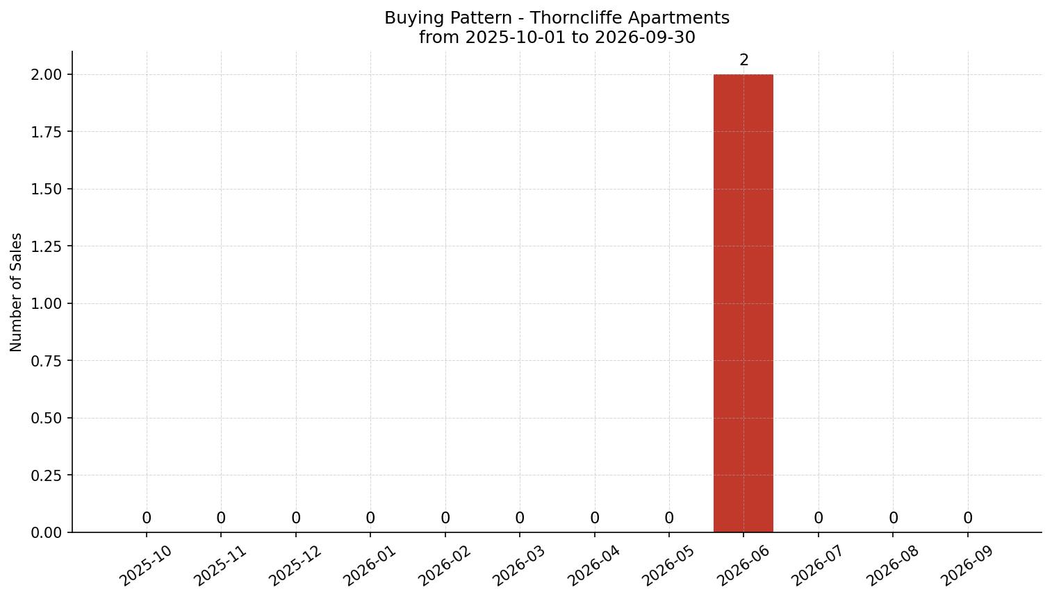 Thorncliffe Apartment Buying Pattern – last 12 months