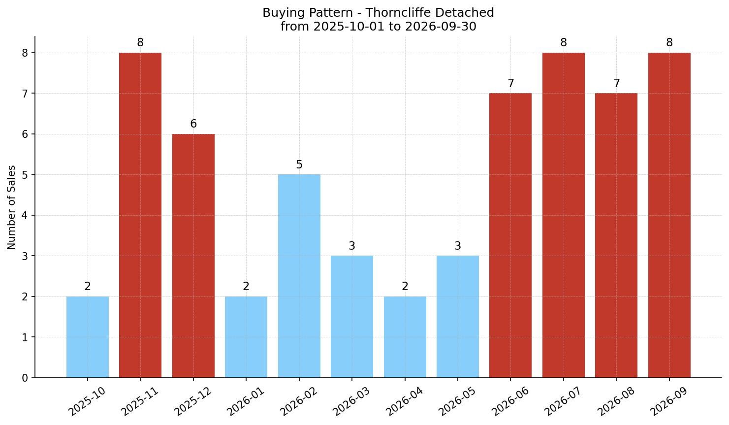 Thorncliffe Detached Buying Pattern – last 12 months