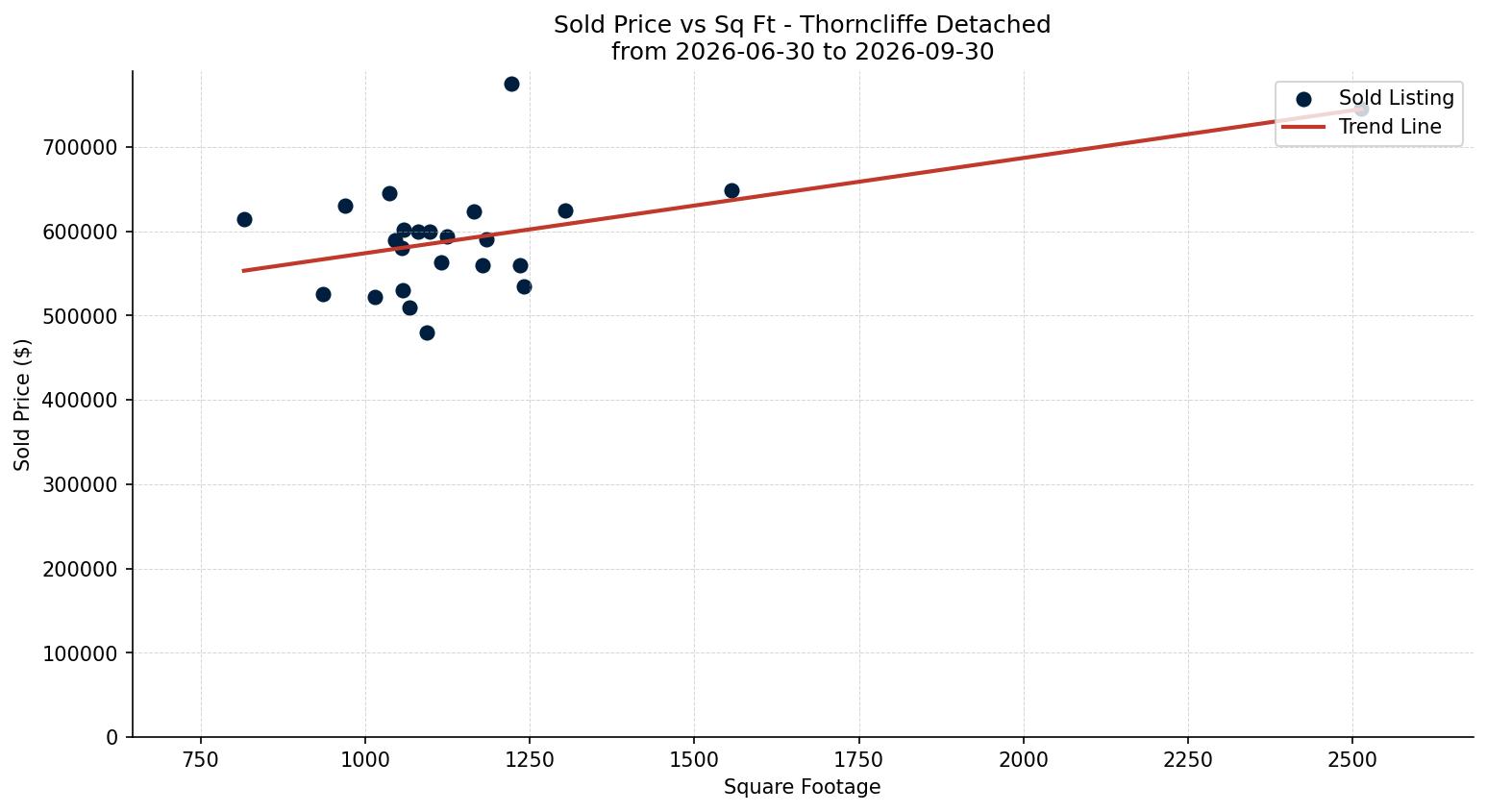 Thorncliffe Detached Price vs. Square Footage – last 3 months