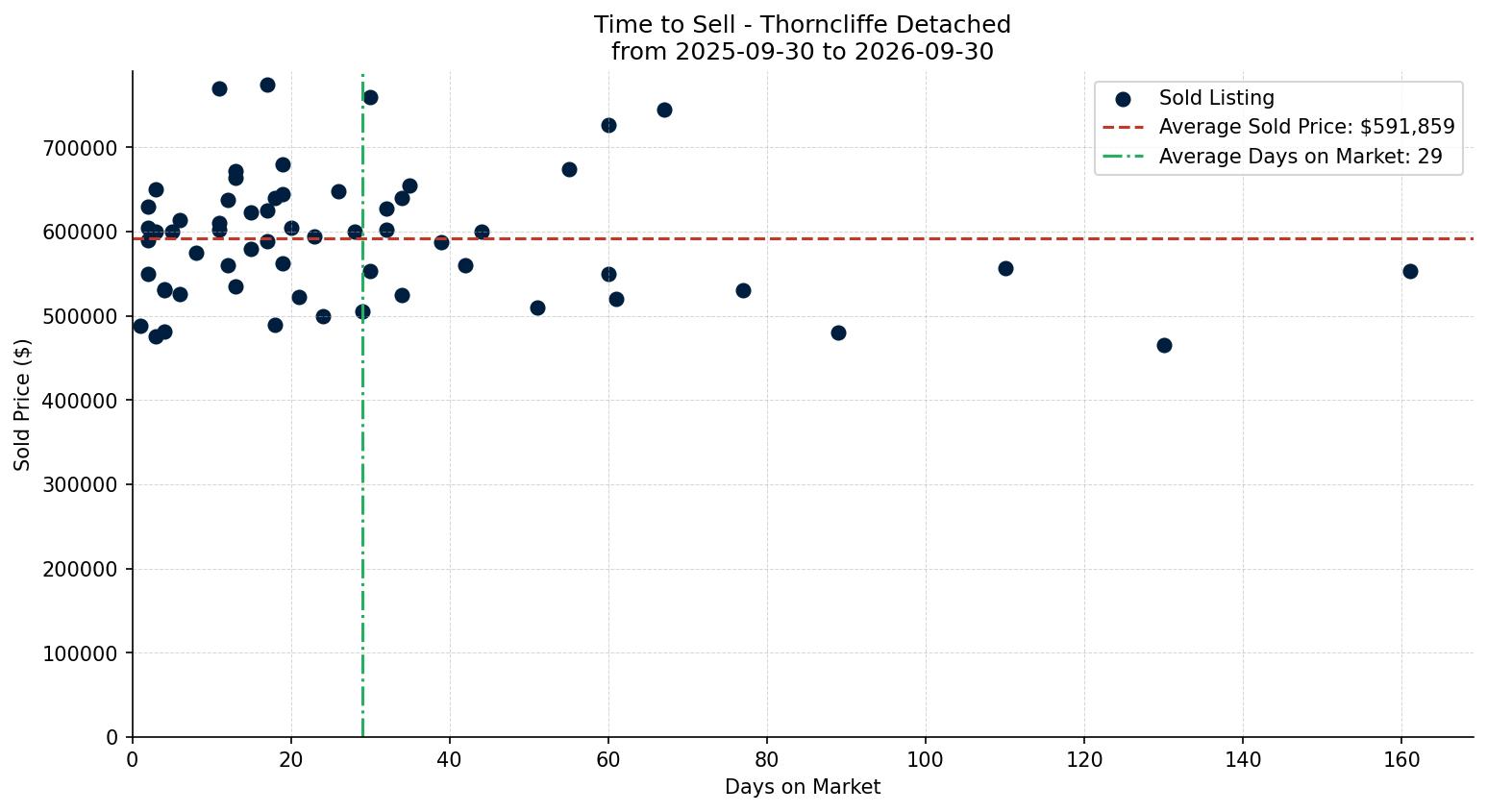 Thorncliffe Detached Time to Sell from 2025-09-30 to 2026-09-30