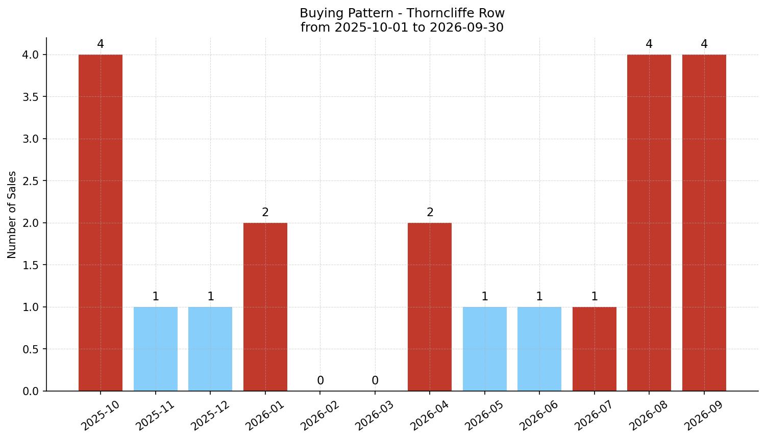 Thorncliffe Row/Townhouse Buying Pattern – last 12 months