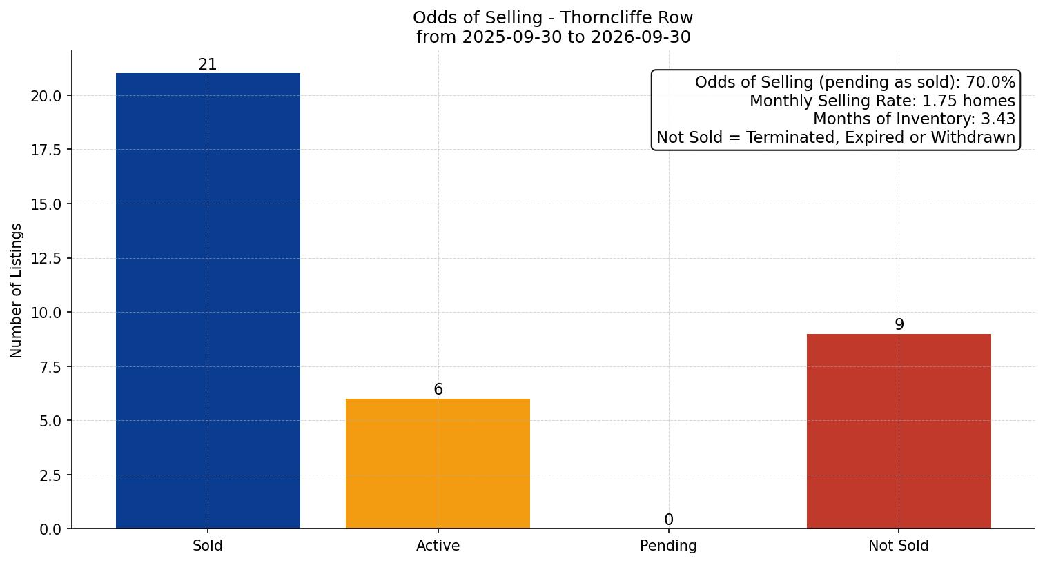 Thorncliffe Row/Townhouse Odds of Selling – last 12 months