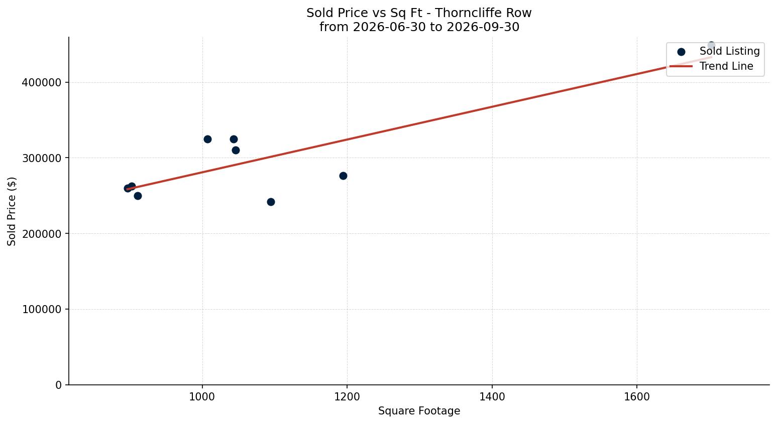 Thorncliffe Row/Townhouse Price vs. Square Footage – last 3 months
