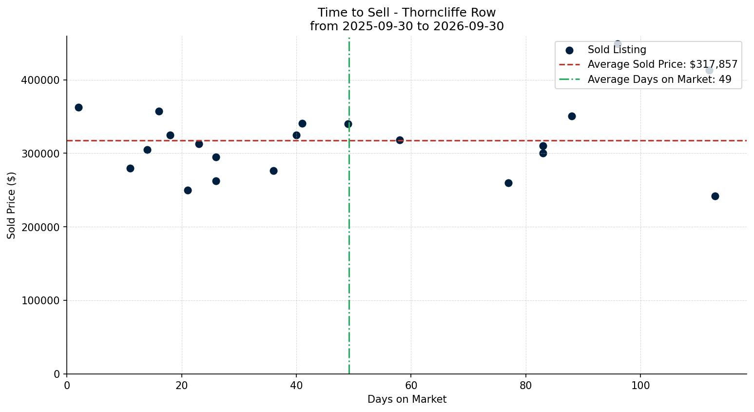 Thorncliffe Row/Townhouse Time to Sell from 2025-09-30 to 2026-09-30