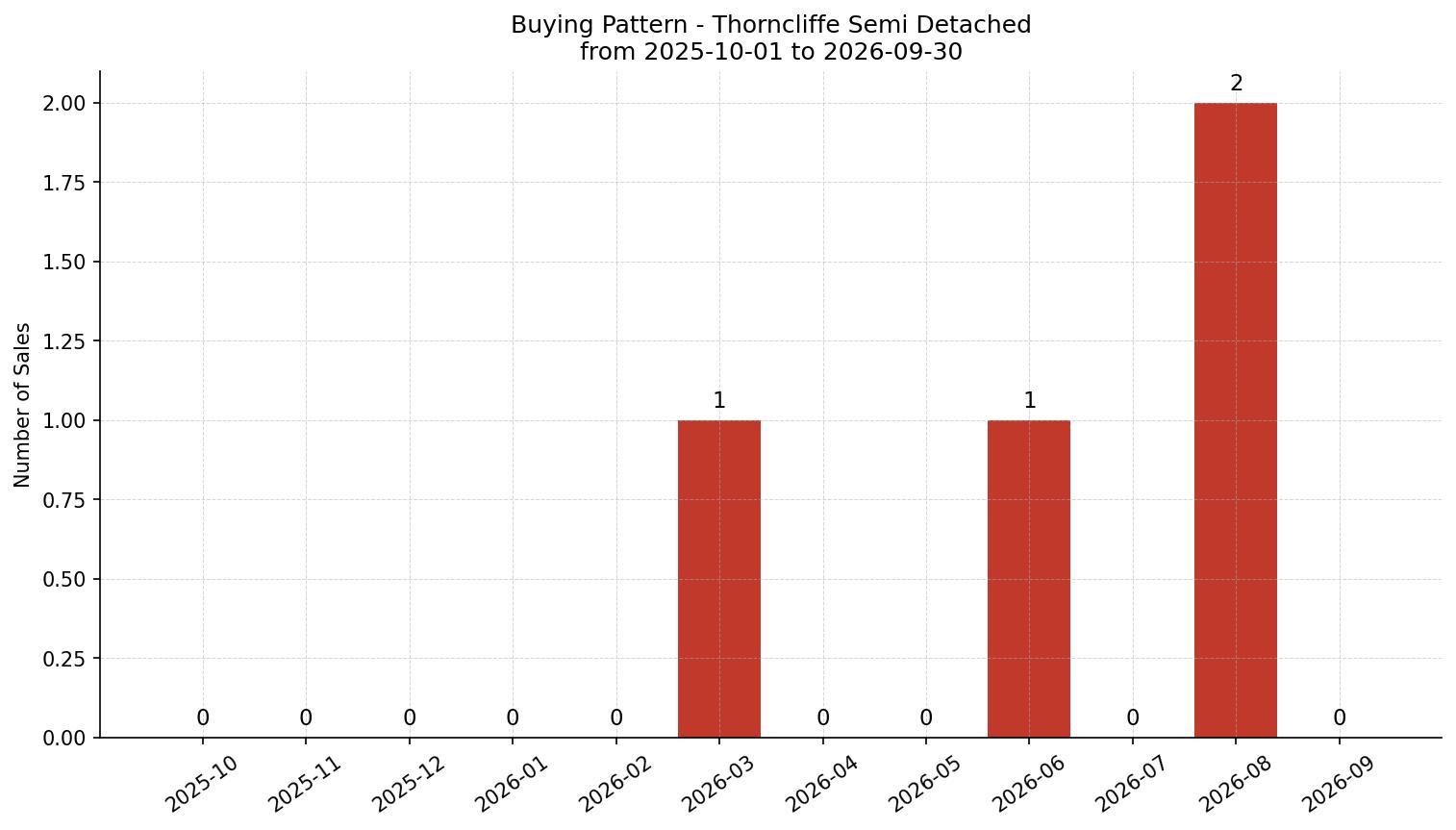 Thorncliffe Semi Detached (Half Duplex) Buying Pattern – last 12 months