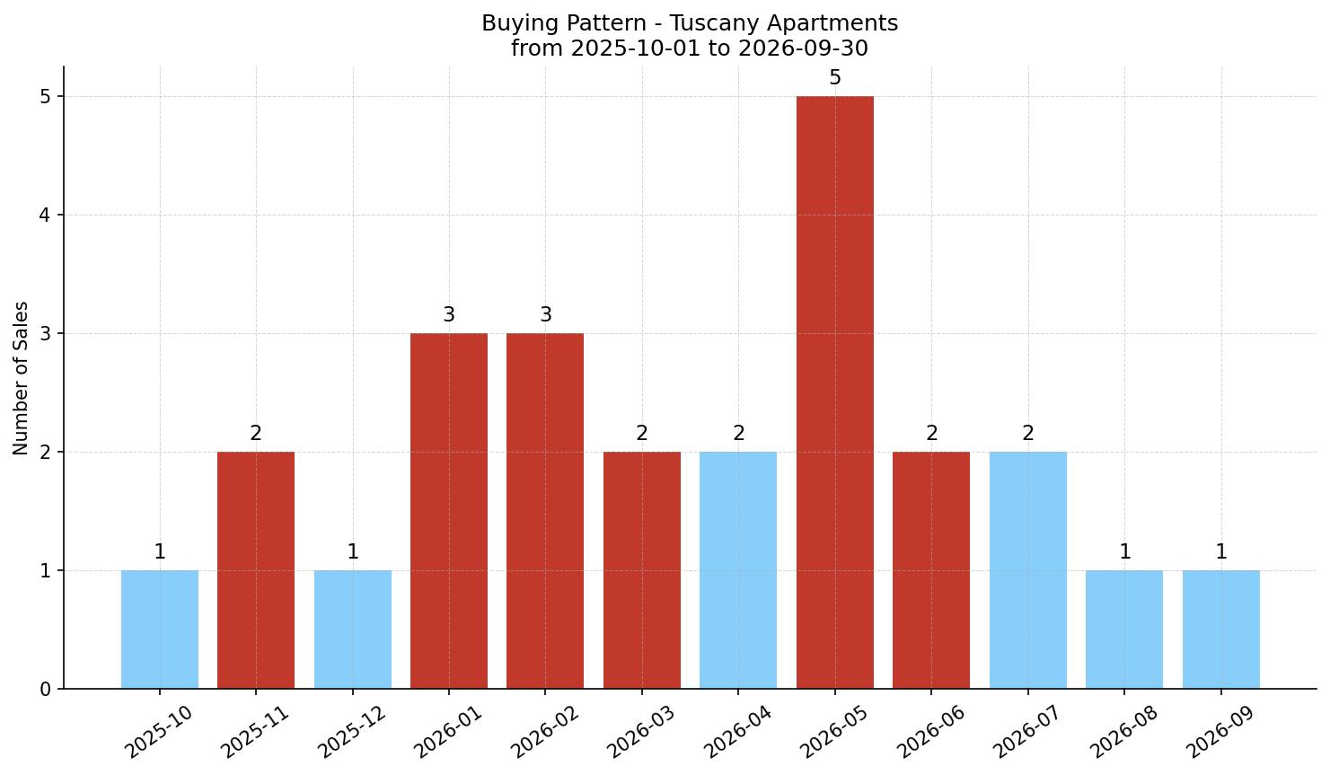Tuscany Apartment Buying Pattern – last 12 months