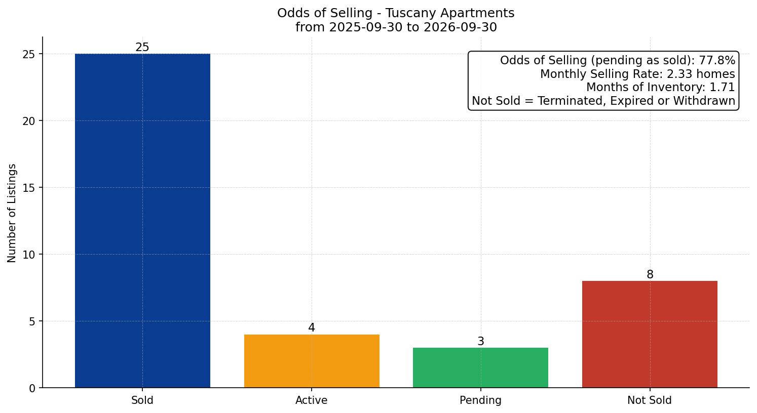 Tuscany Apartment Odds of Selling – last 12 months