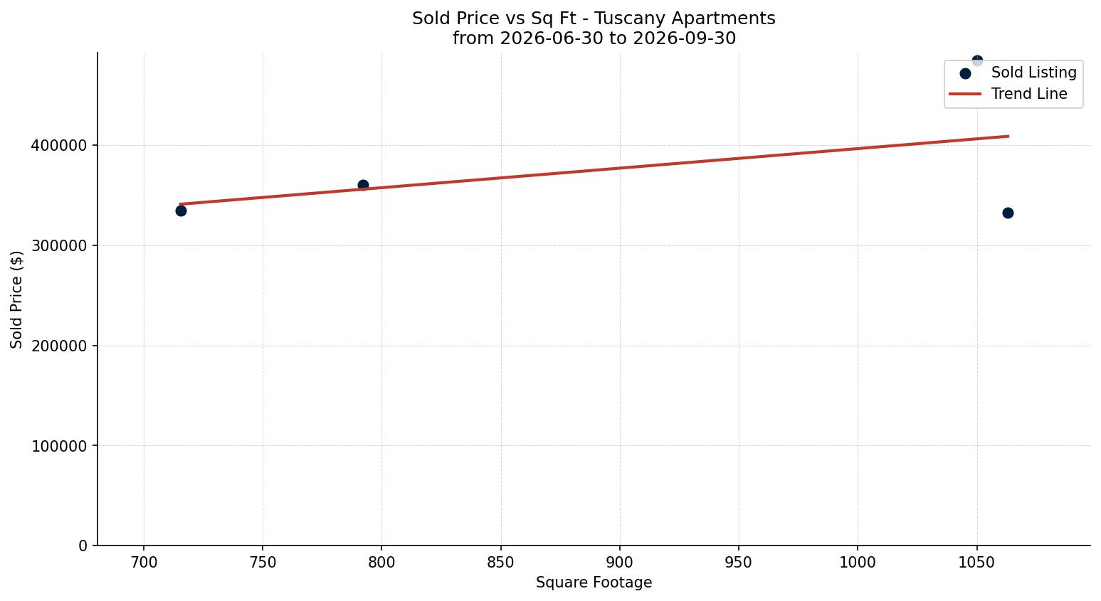 Tuscany Apartment Price vs. Square Footage – last 3 months