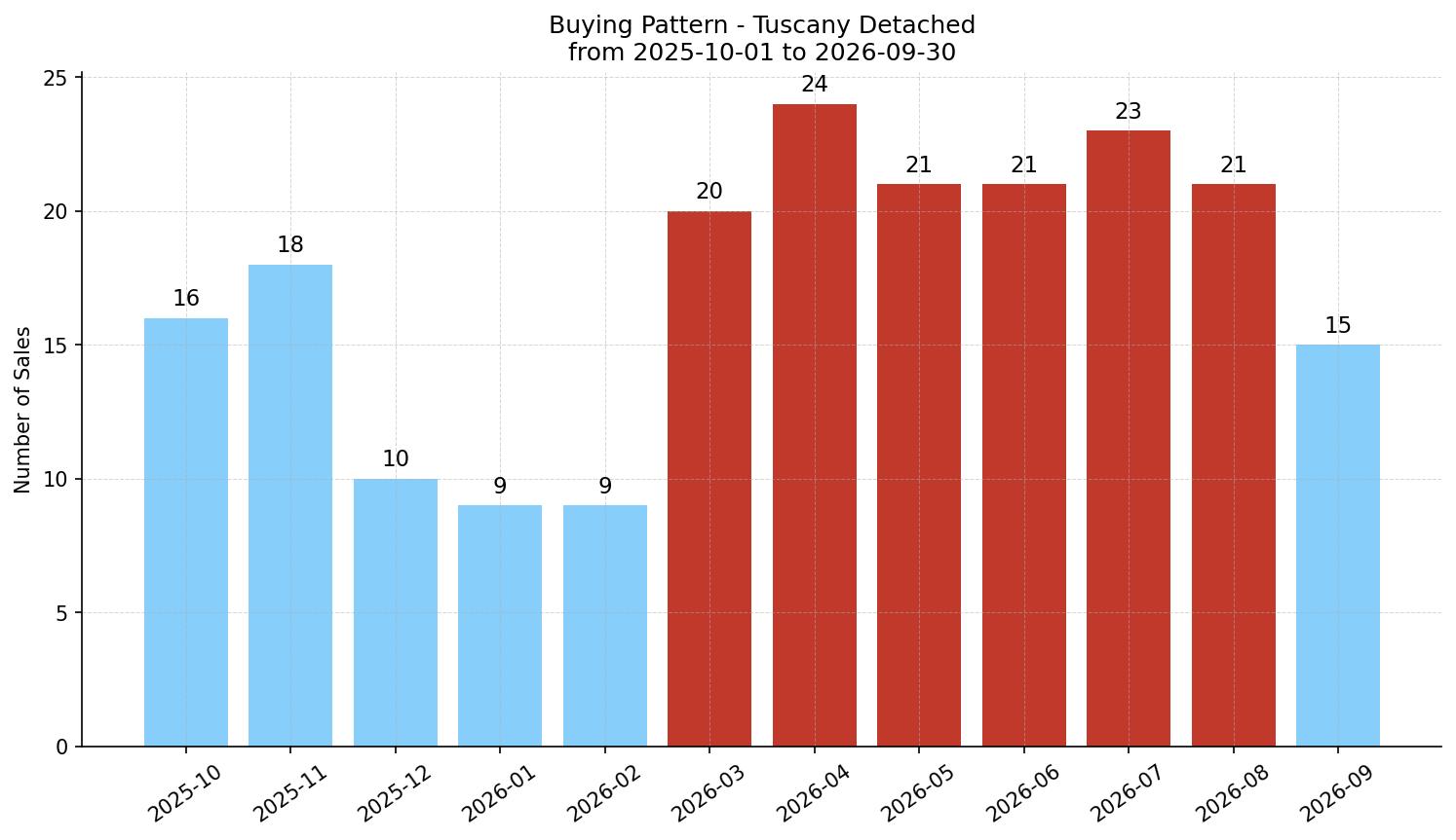 Tuscany Detached Buying Pattern – last 12 months