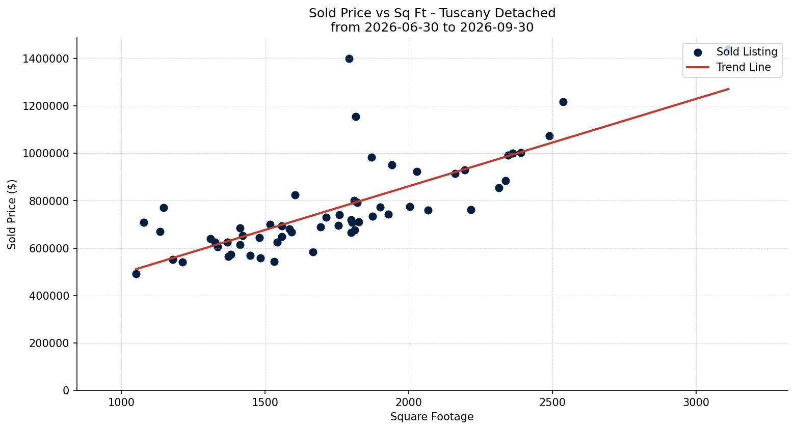 Tuscany Detached Price vs. Square Footage – last 3 months