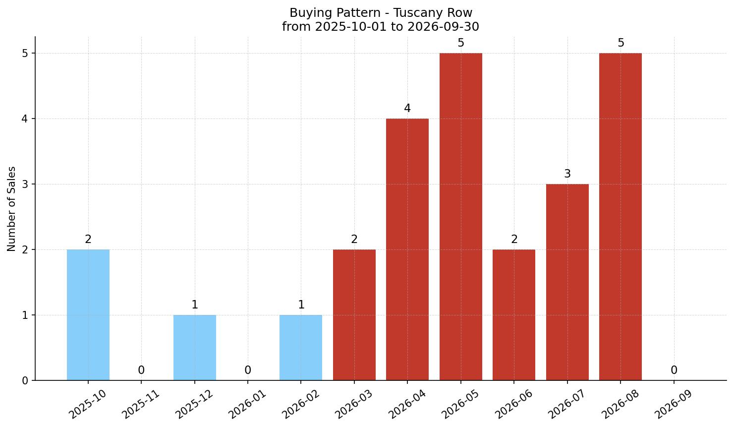 Tuscany Row/Townhouse Buying Pattern – last 12 months