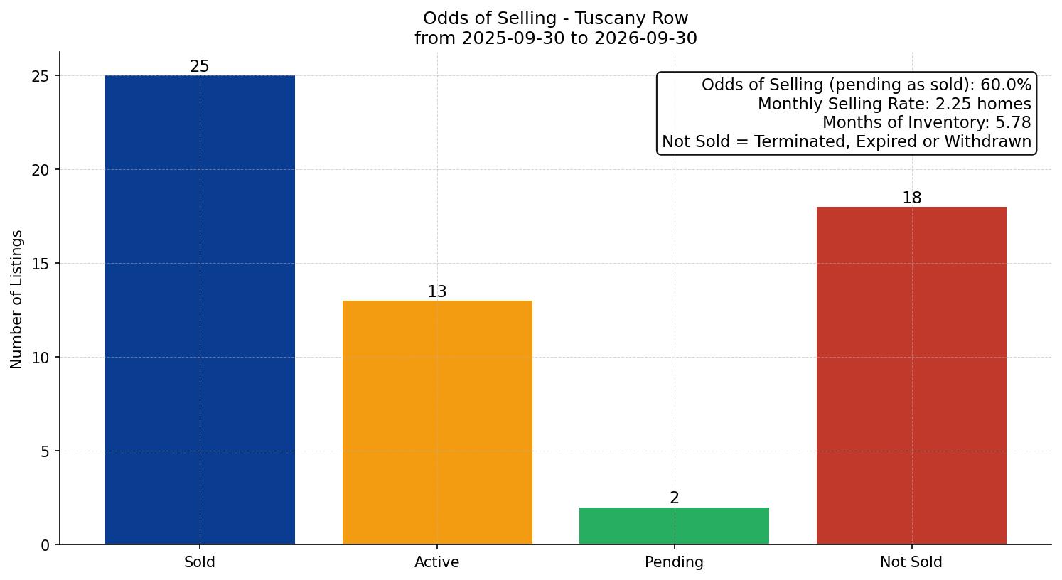 Tuscany Row/Townhouse Odds of Selling – last 12 months