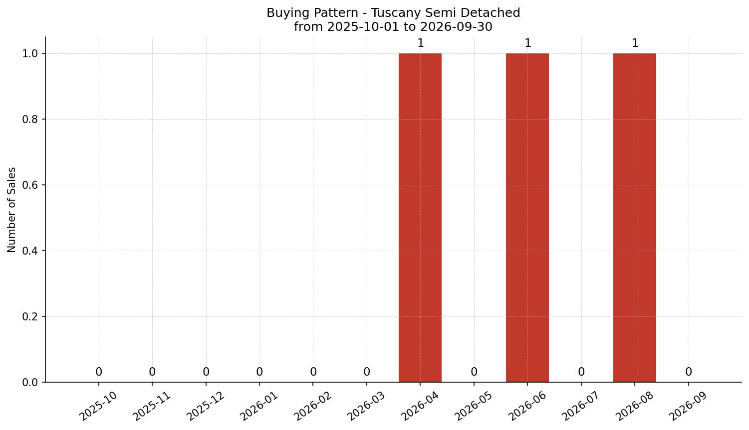 Tuscany Semi Detached (Half Duplex) Buying Pattern – last 12 months