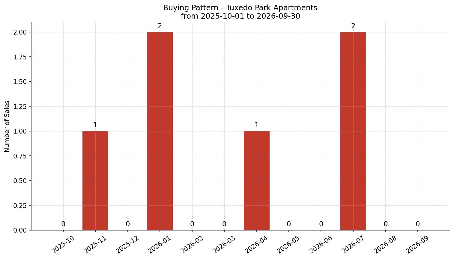 Tuxedo Park Apartment Buying Pattern – last 12 months