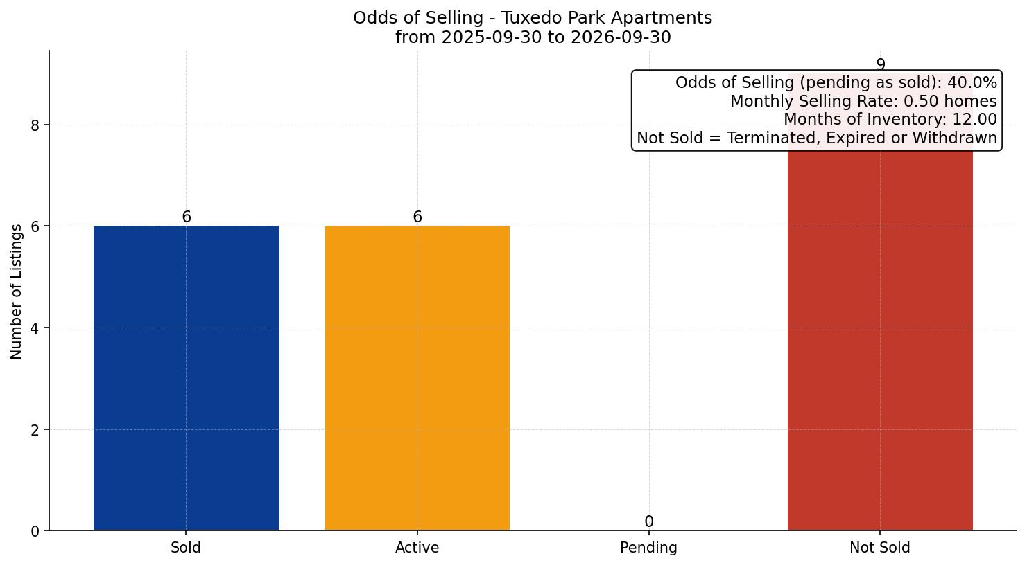 Tuxedo Park Apartment Odds of Selling – last 12 months