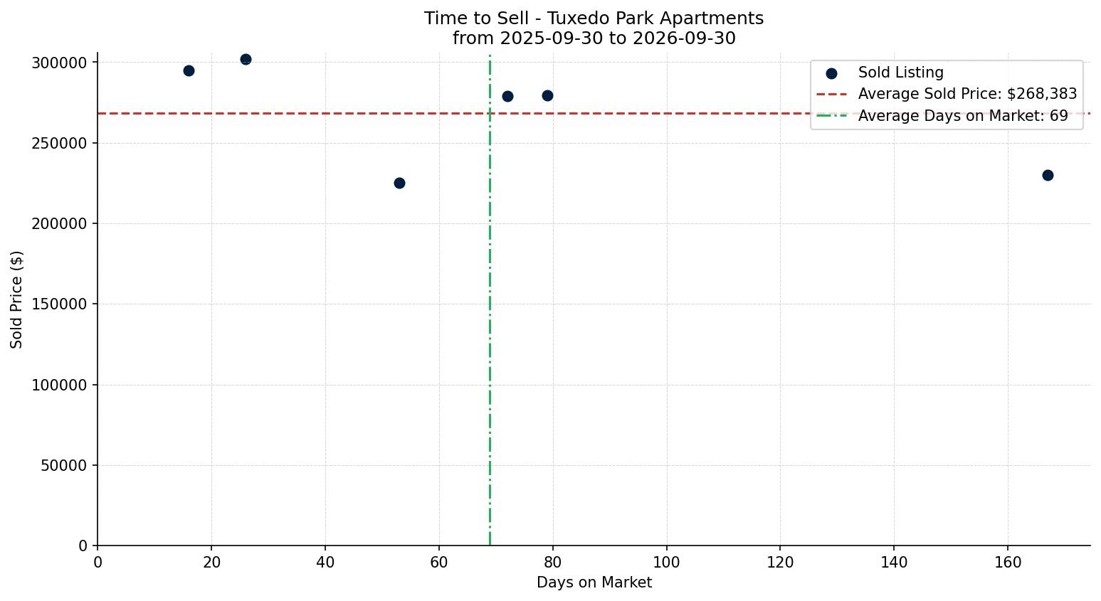 Tuxedo Park Apartment Time to Sell from 2025-09-30 to 2026-09-30