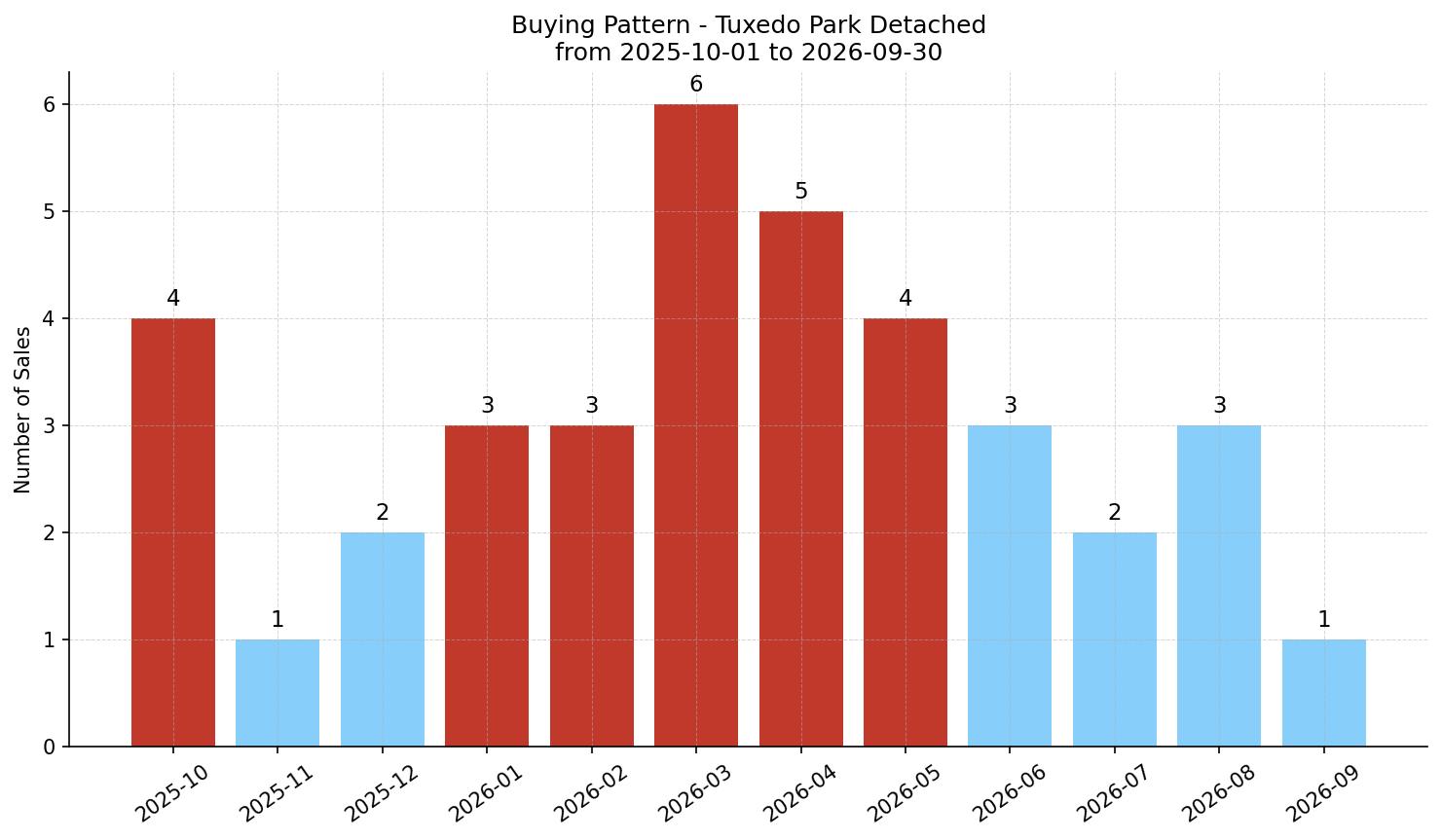 Tuxedo Park Detached Buying Pattern – last 12 months
