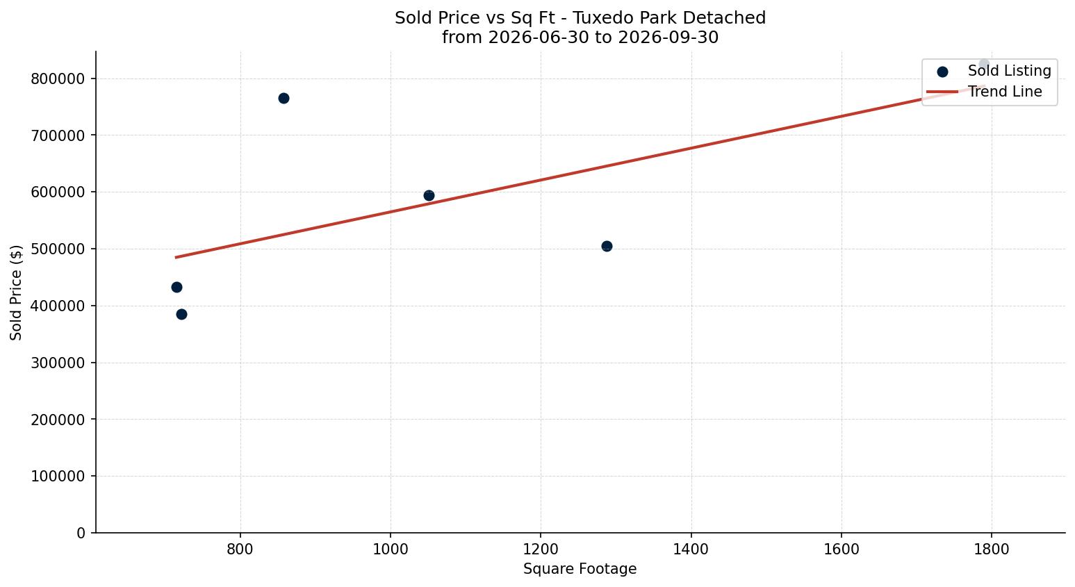 Tuxedo Park Detached Price vs. Square Footage – last 3 months