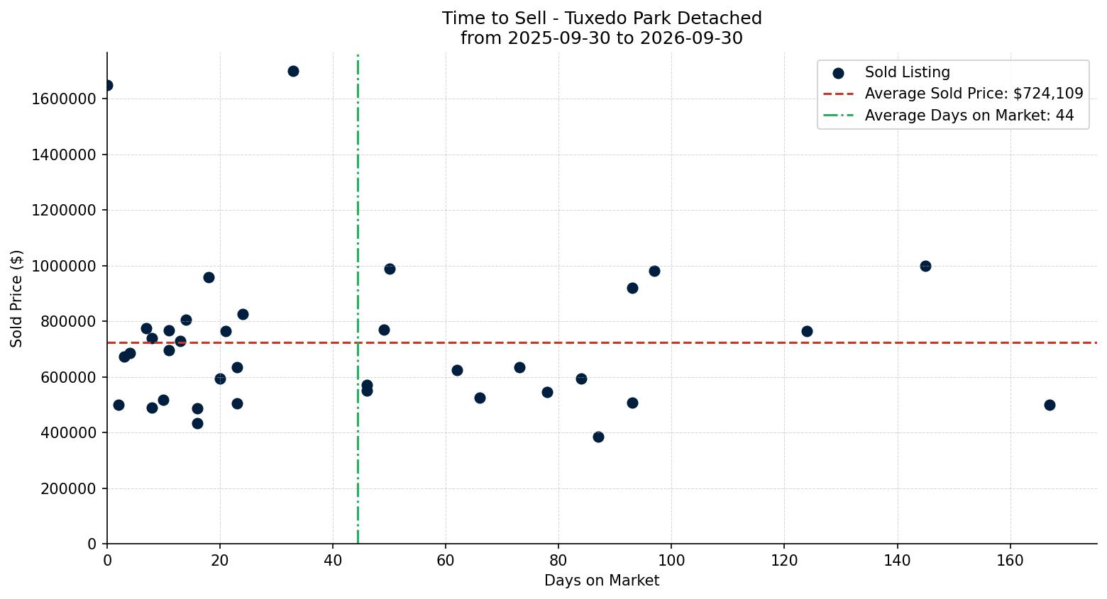 Tuxedo Park Detached Time to Sell from 2025-09-30 to 2026-09-30