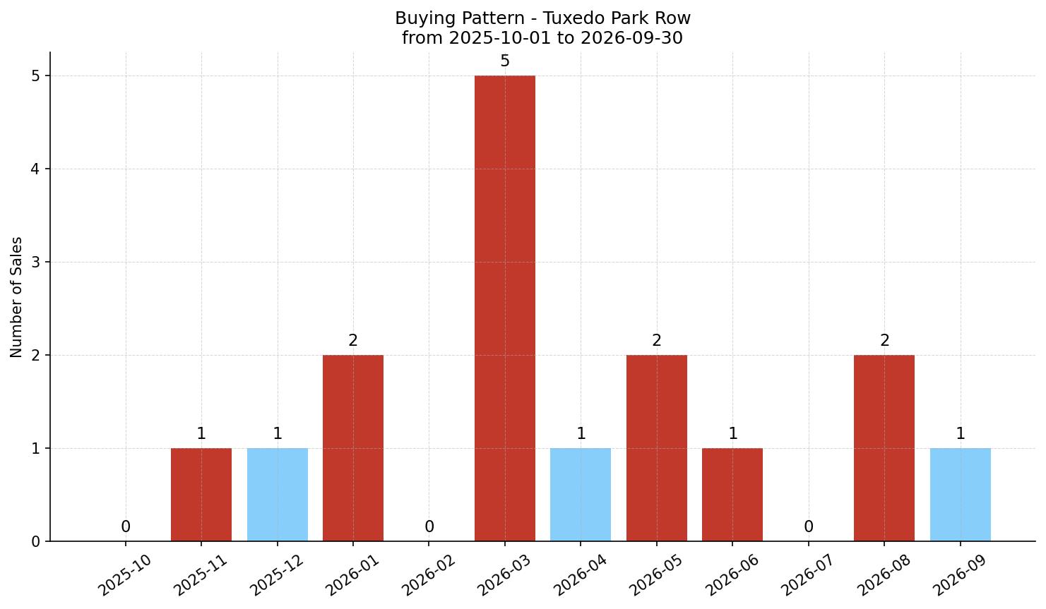 Tuxedo Park Row/Townhouse Buying Pattern – last 12 months