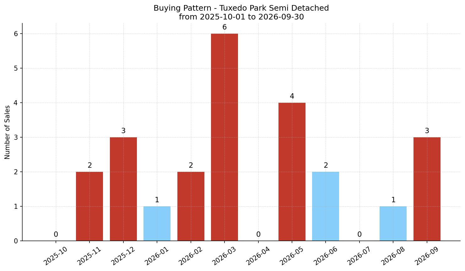 Tuxedo Park Semi Detached (Half Duplex) Buying Pattern – last 12 months