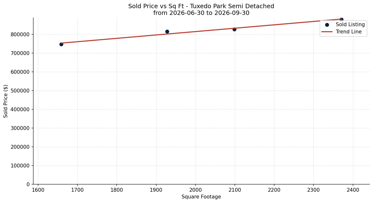 Tuxedo Park Semi Detached (Half Duplex) Price vs. Square Footage – last 3 months