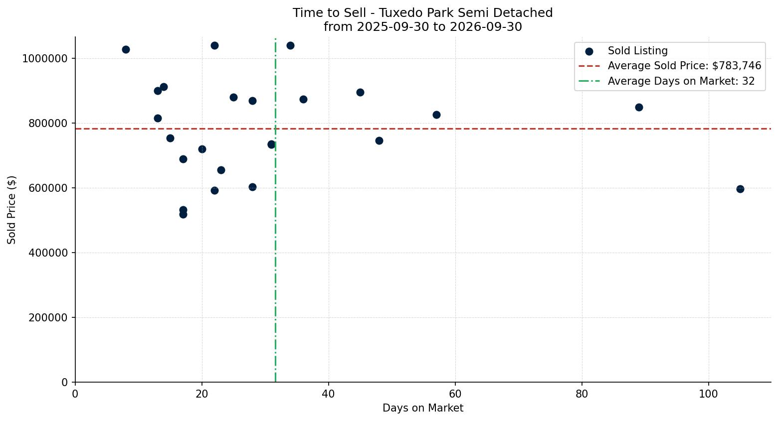 Tuxedo Park Semi Detached (Half Duplex) Time to Sell from 2025-09-30 to 2026-09-30