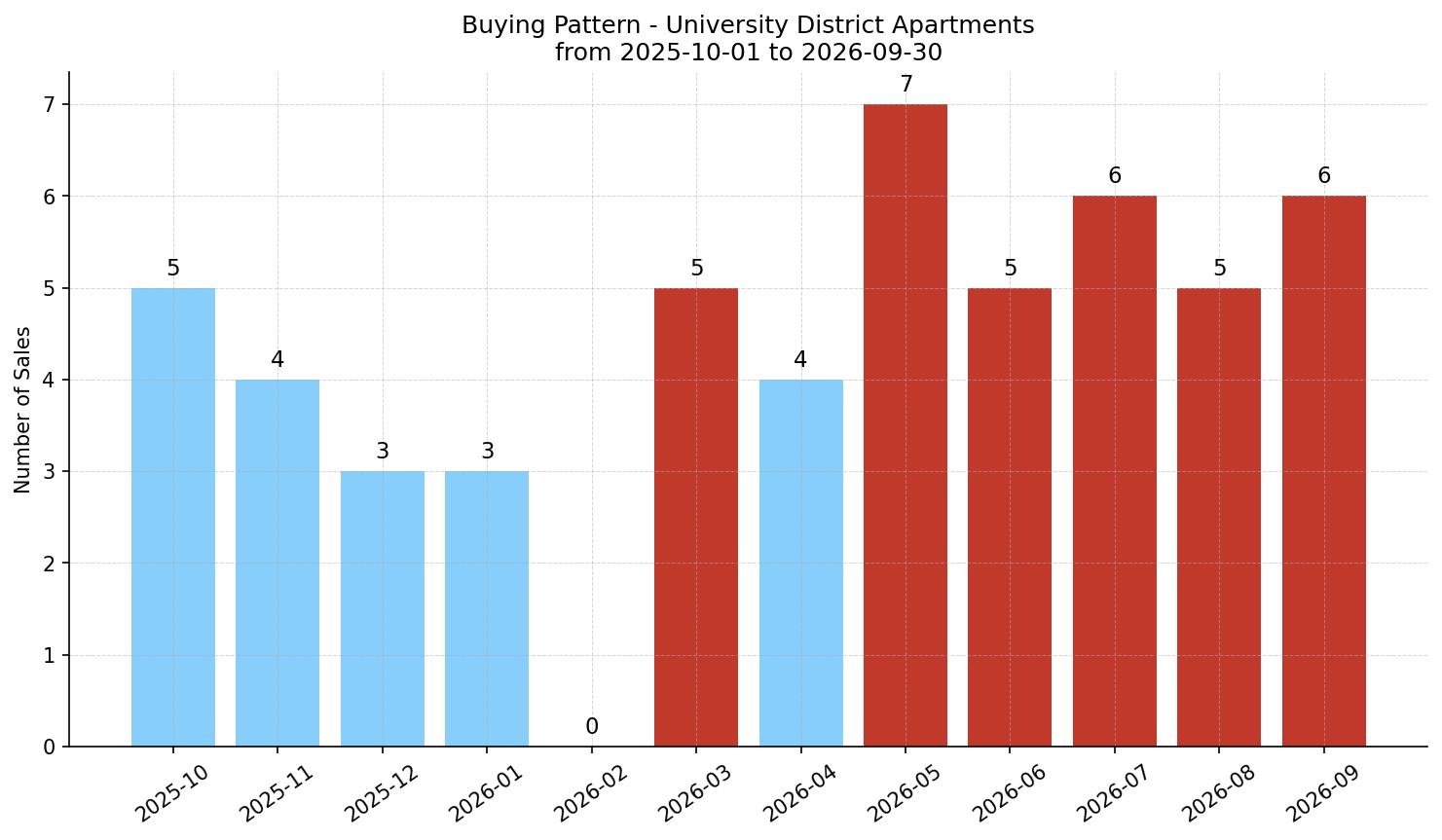 University District Apartment Buying Pattern – last 12 months