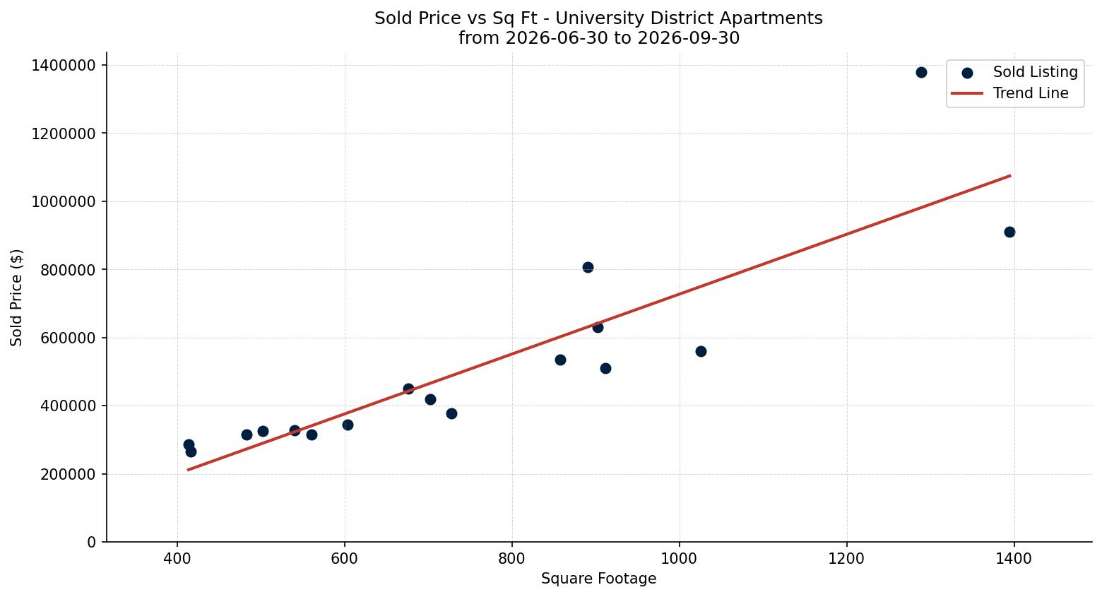 University District Apartment Price vs. Square Footage – last 3 months