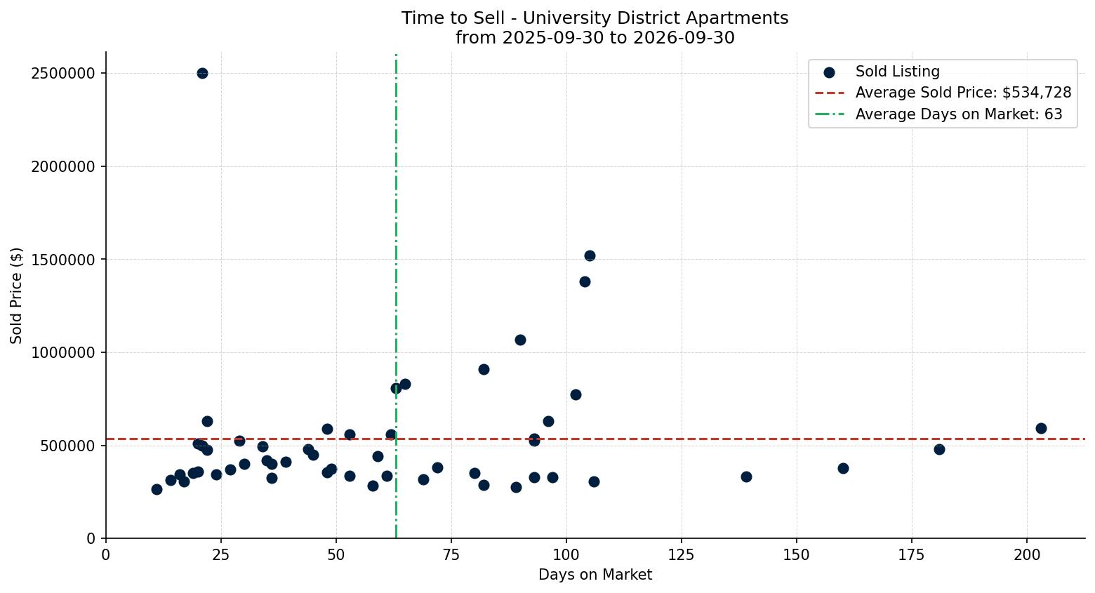 University District Apartment Time to Sell from 2025-09-30 to 2026-09-30