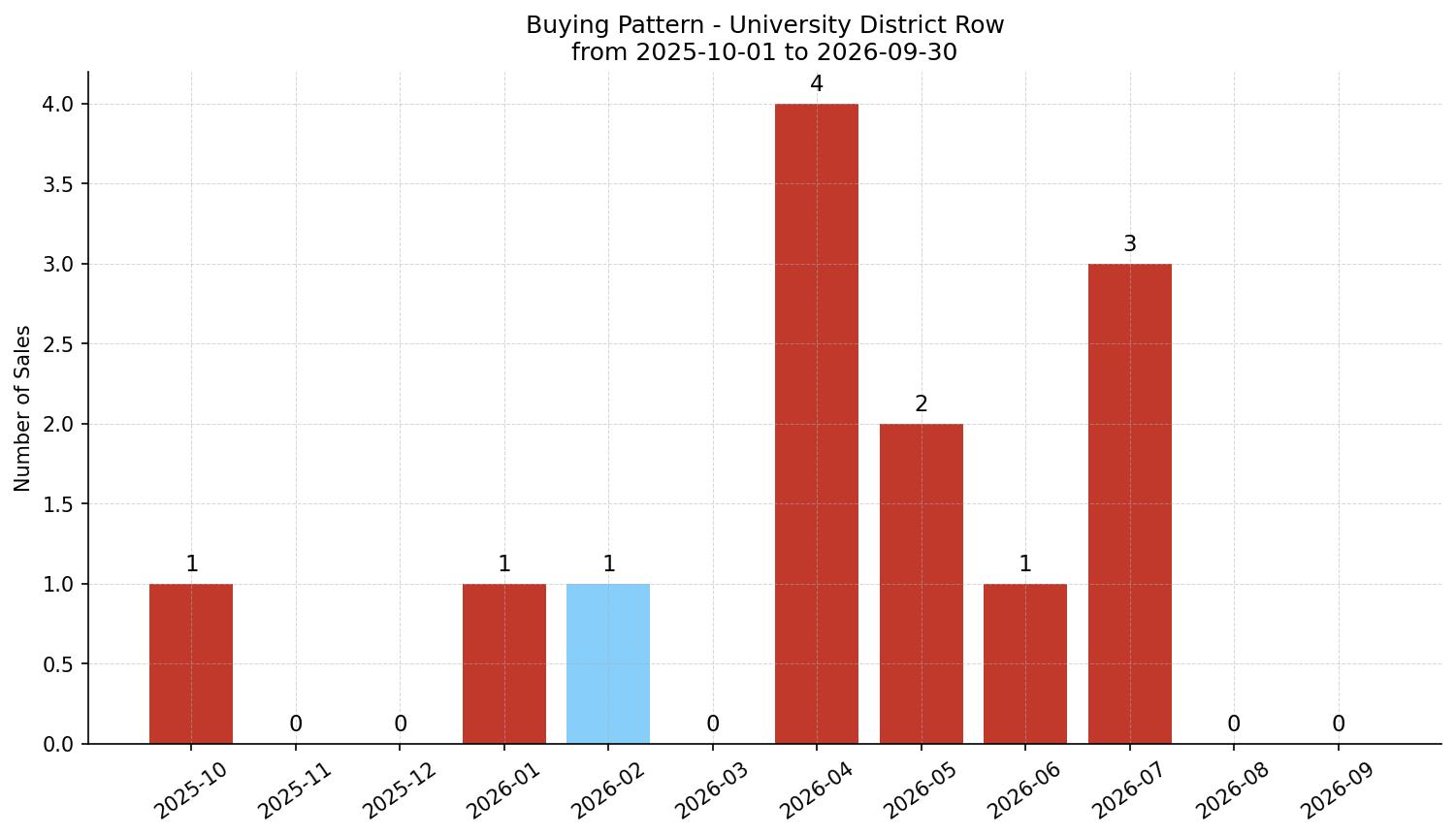 University District Row/Townhouse Buying Pattern – last 12 months