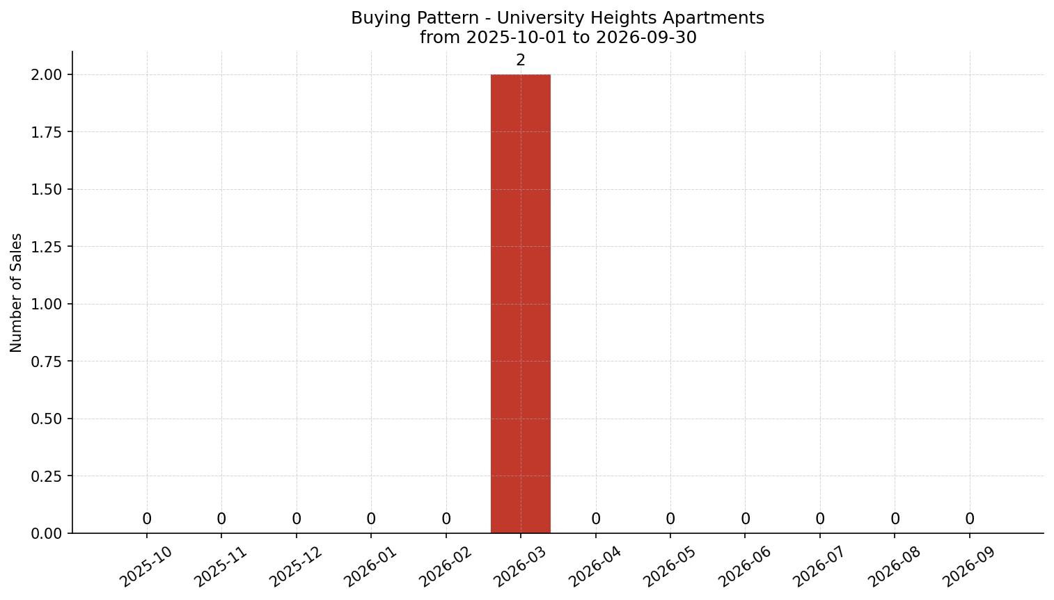 University Heights Apartment Buying Pattern – last 12 months