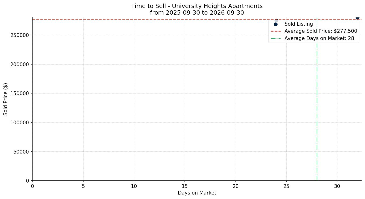 University Heights Apartment Time to Sell from 2025-09-30 to 2026-09-30