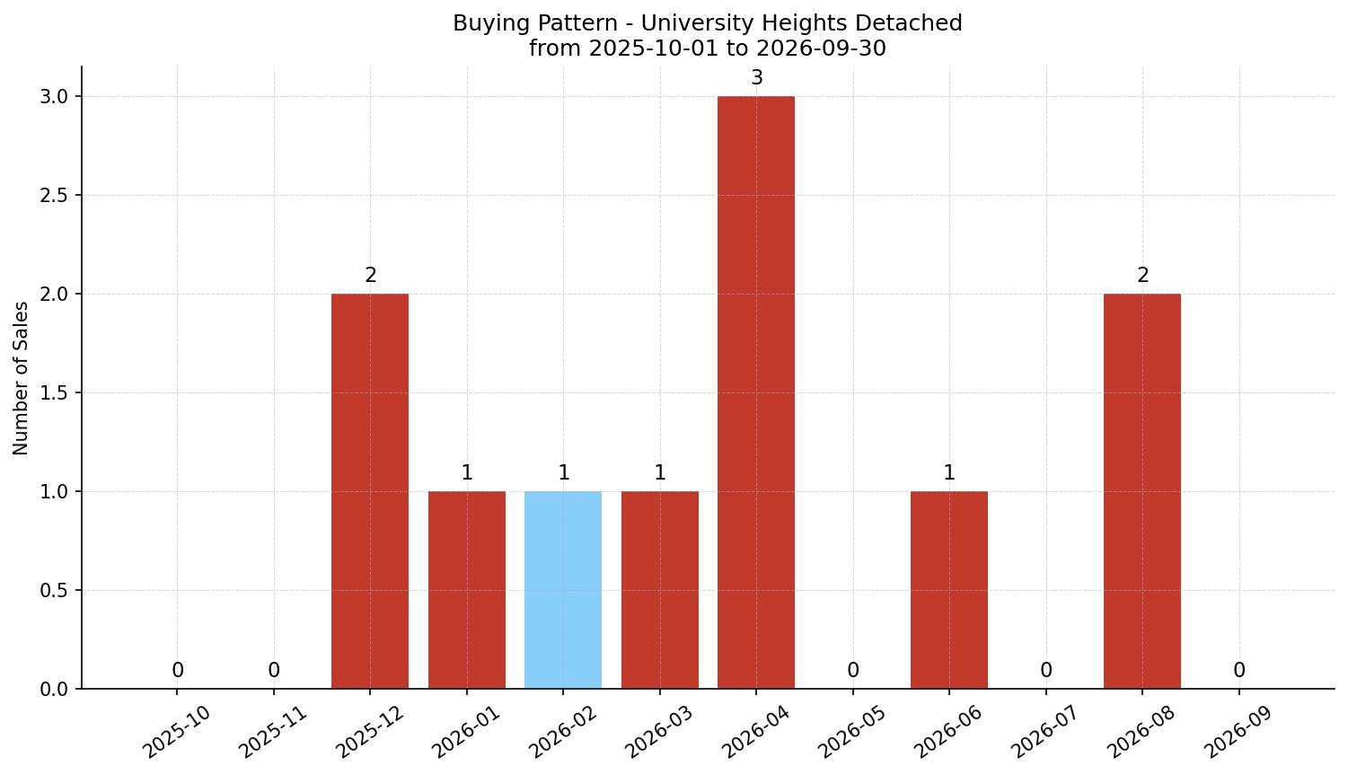 University Heights Detached Buying Pattern – last 12 months