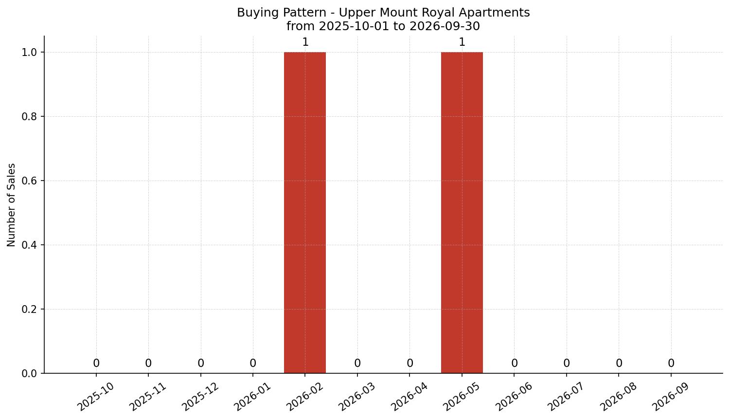 Upper Mount Royal Apartment Buying Pattern – last 12 months