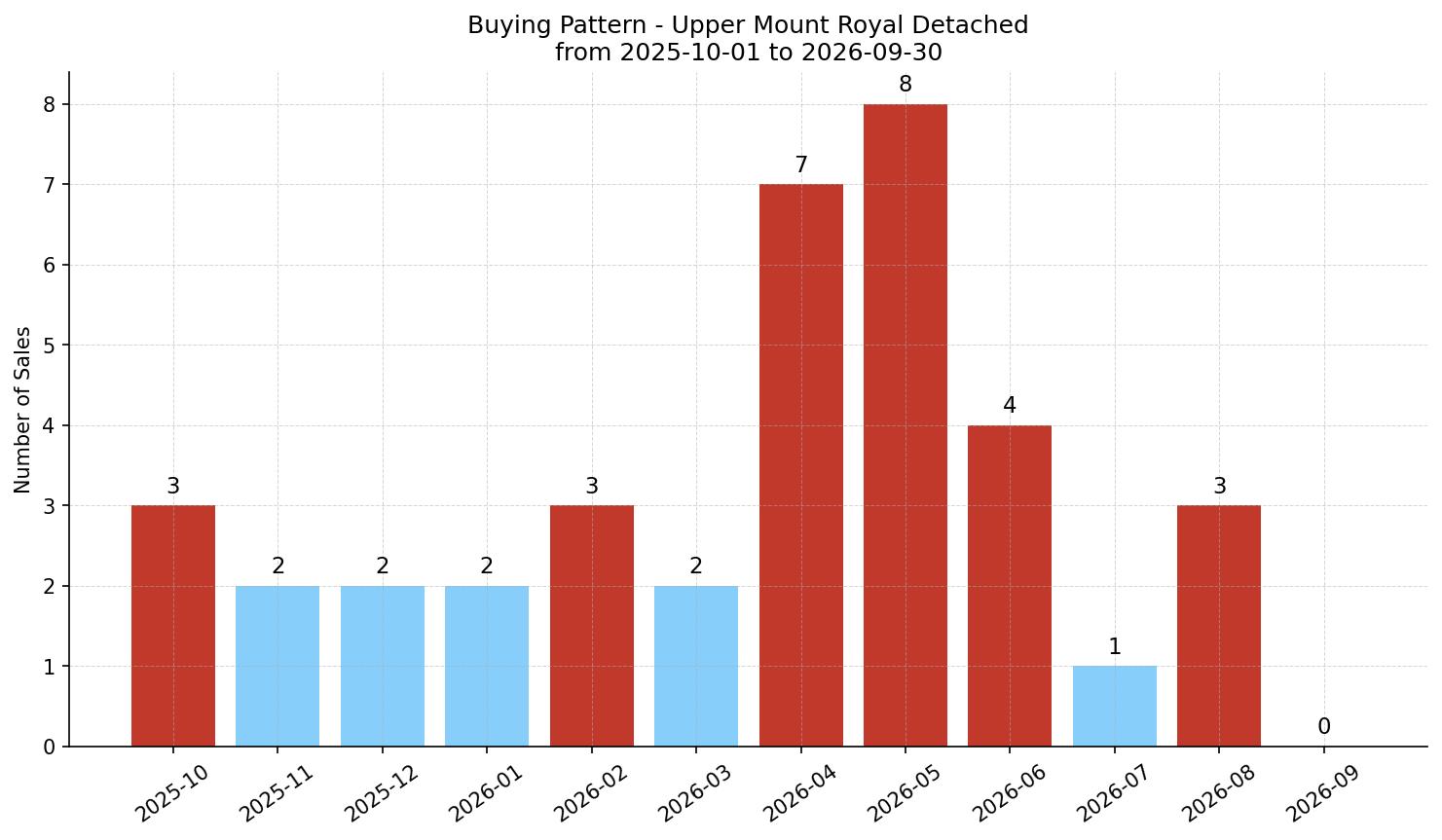 Upper Mount Royal Detached Buying Pattern – last 12 months
