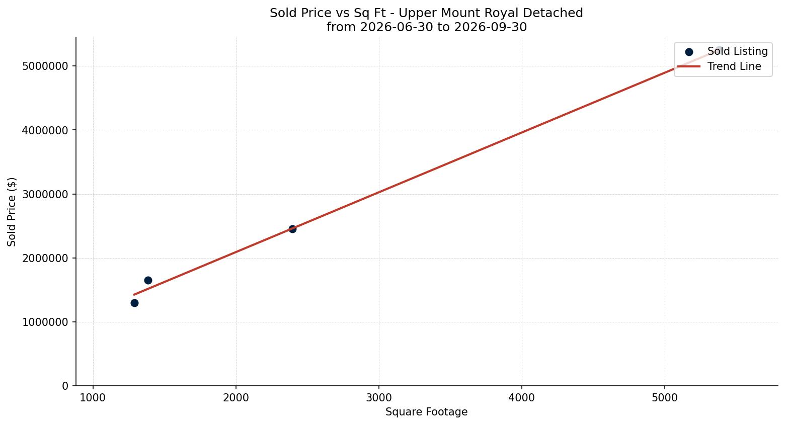 Upper Mount Royal Detached Price vs. Square Footage – last 3 months