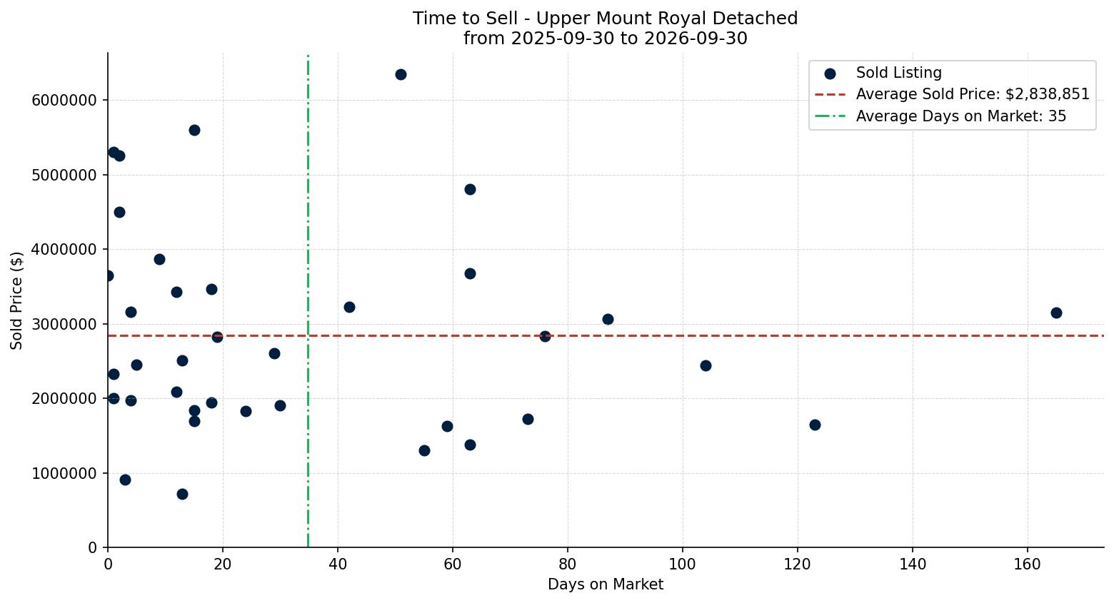 Upper Mount Royal Detached Time to Sell from 2025-09-30 to 2026-09-30
