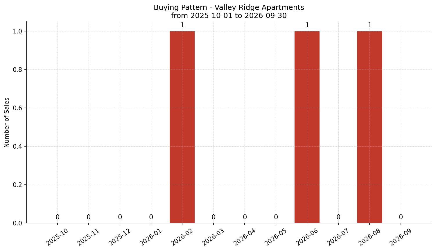 Valley Ridge Apartment Buying Pattern – last 12 months