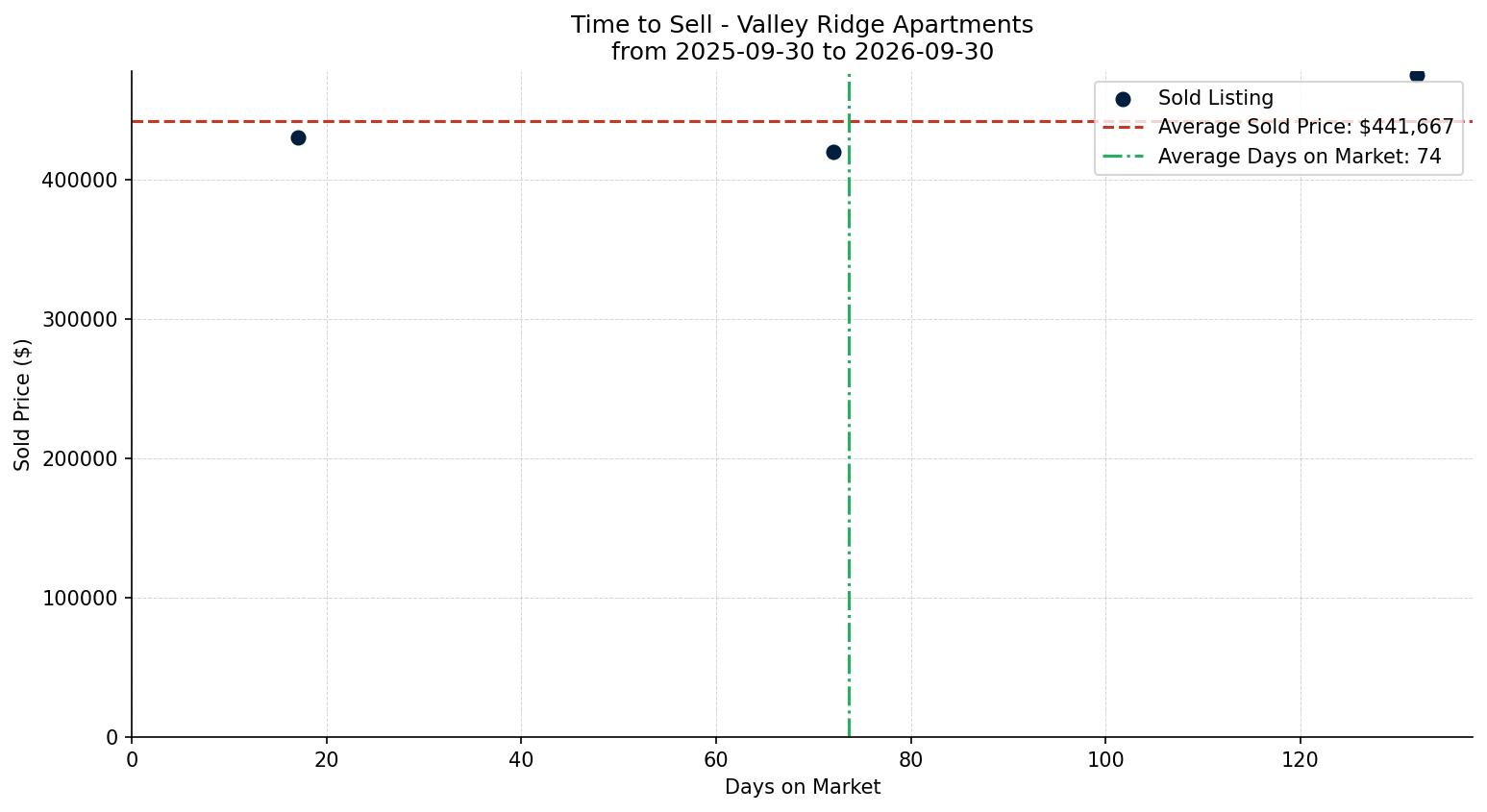 Valley Ridge Apartment Time to Sell from 2025-09-30 to 2026-09-30