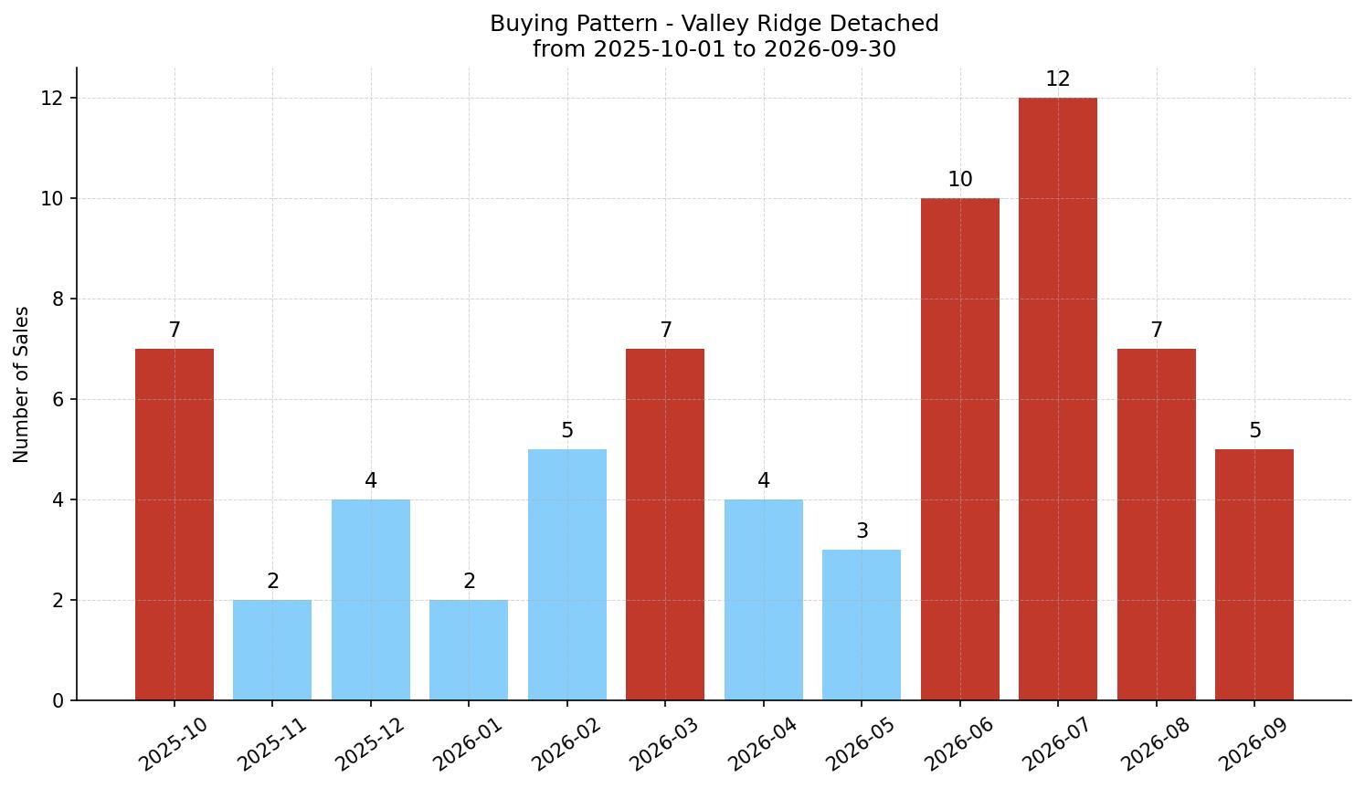 Valley Ridge Detached Buying Pattern – last 12 months