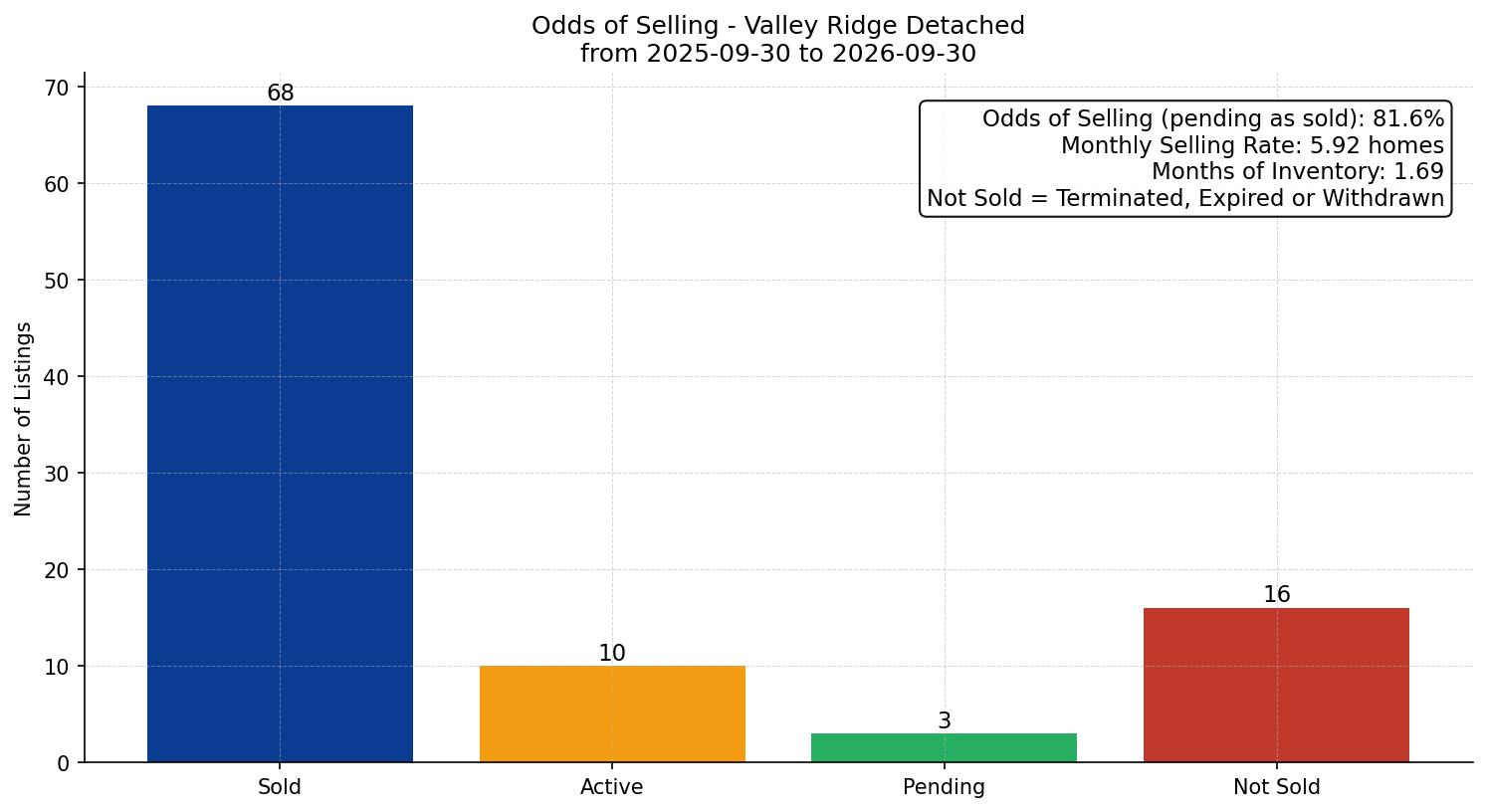 Valley Ridge Detached Odds of Selling – last 12 months