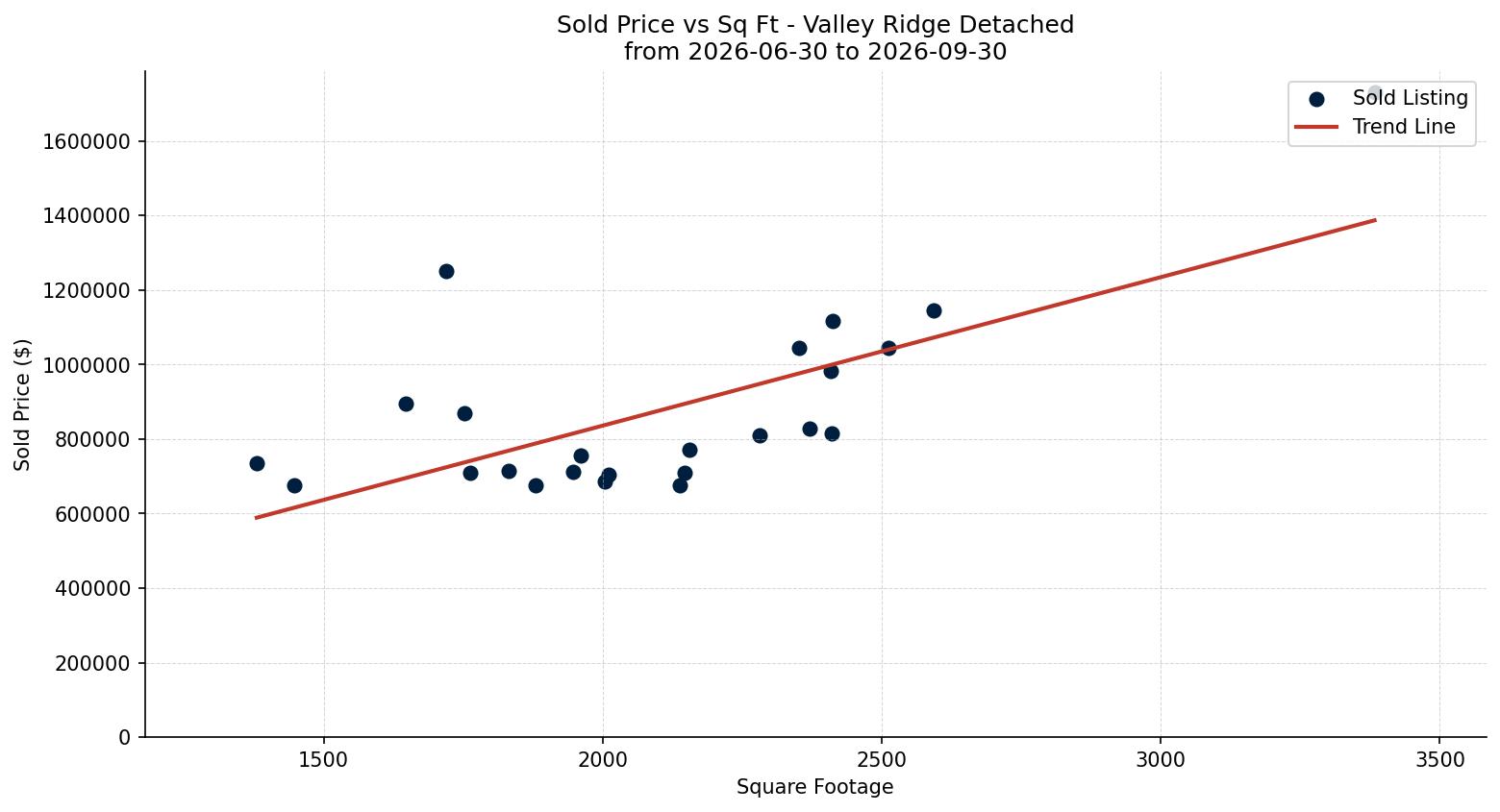 Valley Ridge Detached Price vs. Square Footage – last 3 months
