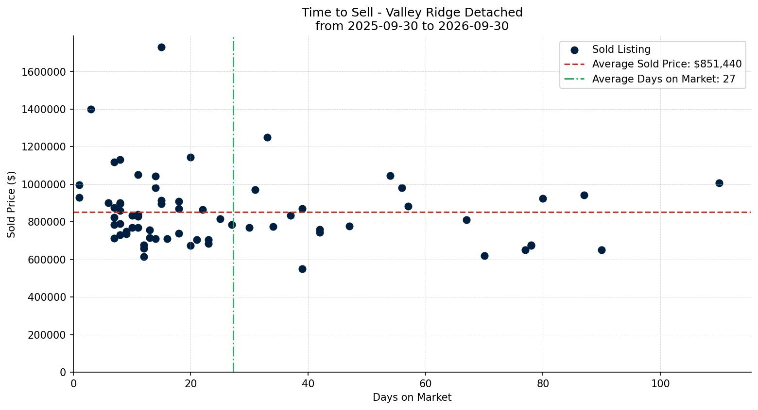 Valley Ridge Detached Time to Sell from 2025-09-30 to 2026-09-30