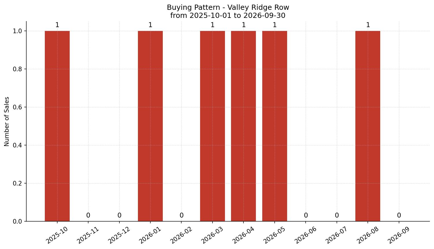 Valley Ridge Row/Townhouse Buying Pattern – last 12 months