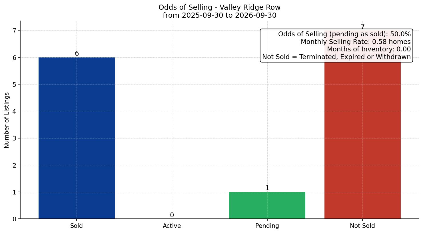Valley Ridge Row/Townhouse Odds of Selling – last 12 months