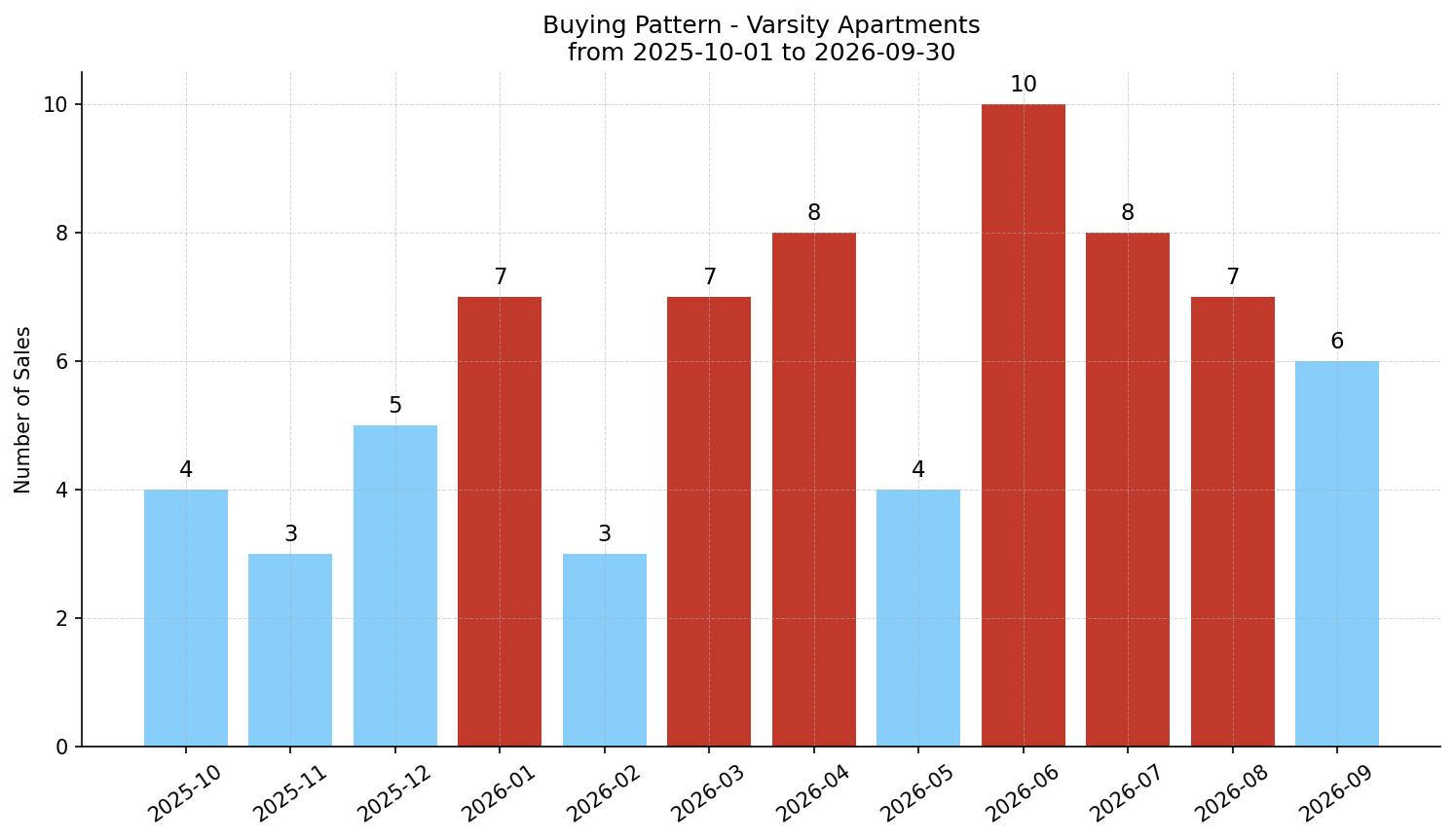 Varsity Apartment Buying Pattern – last 12 months