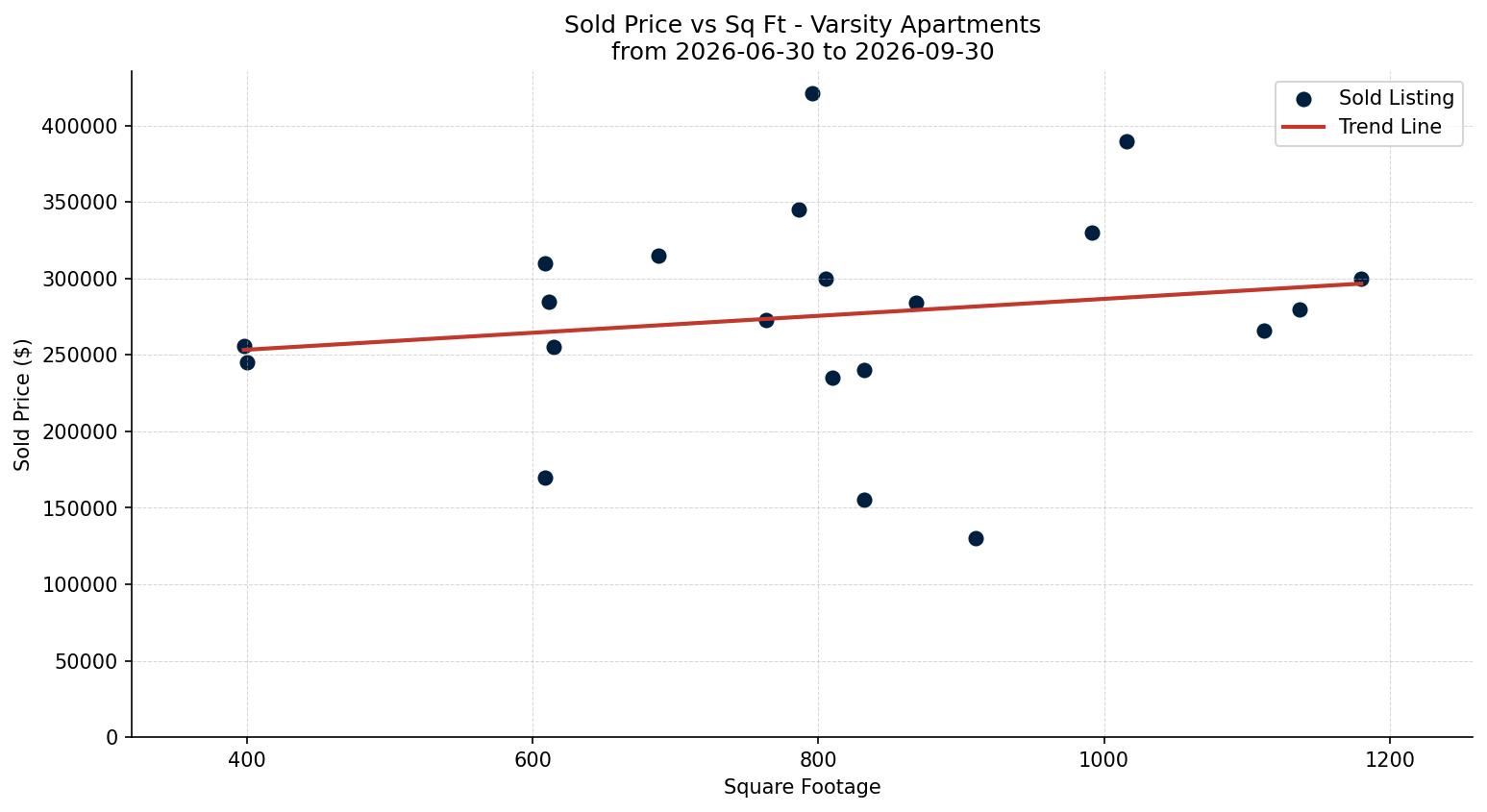 Varsity Apartment Price vs. Square Footage – last 3 months