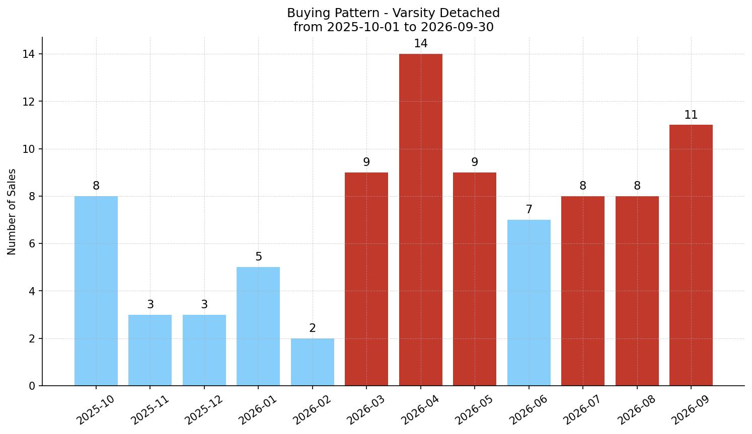 Varsity Detached Buying Pattern – last 12 months